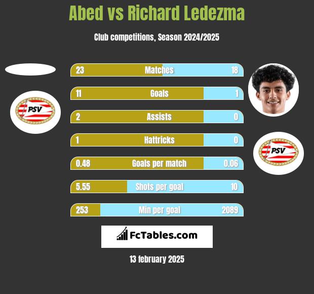 Abed vs Richard Ledezma h2h player stats