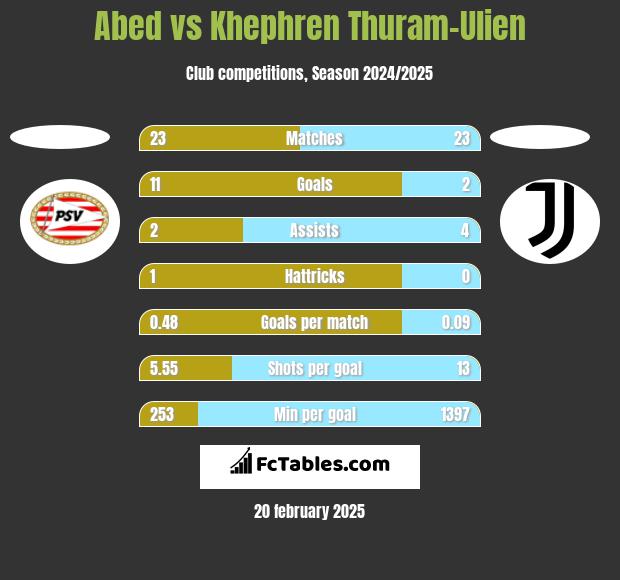 Abed vs Khephren Thuram-Ulien h2h player stats