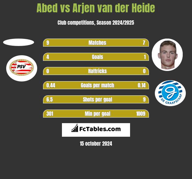 Abed vs Arjen van der Heide h2h player stats