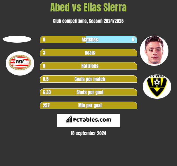 Abed vs Elias Sierra h2h player stats