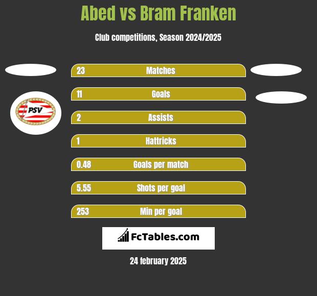 Abed vs Bram Franken h2h player stats