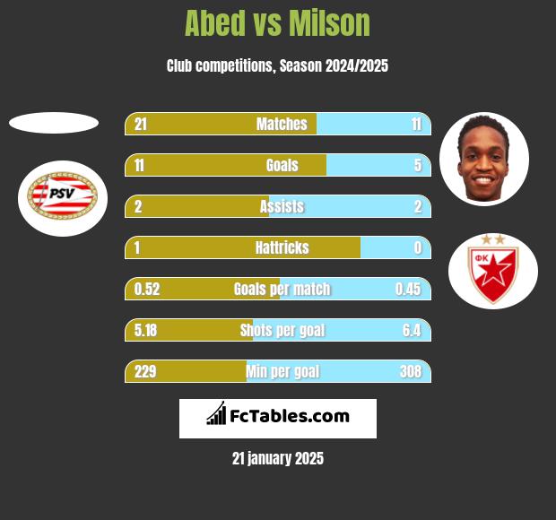 Abed vs Milson h2h player stats