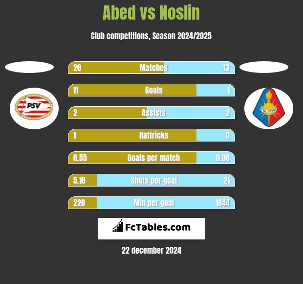 Abed vs Noslin h2h player stats