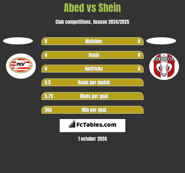 Abed vs Shein h2h player stats