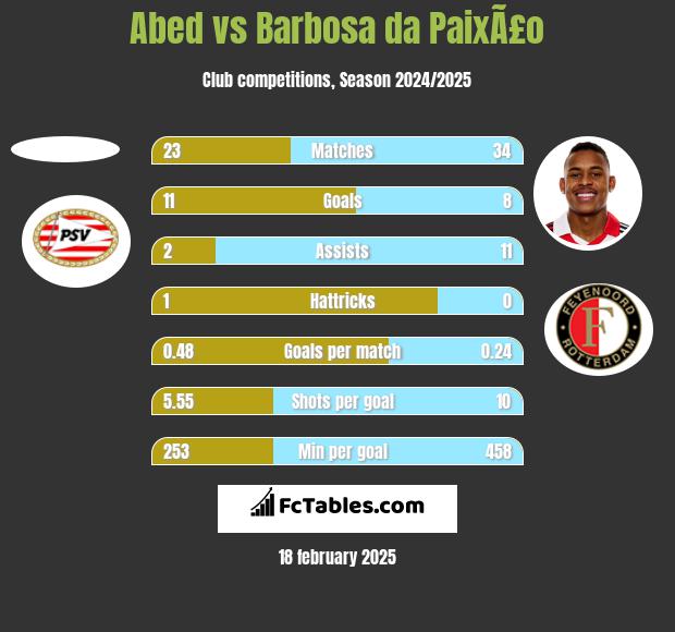 Abed vs Barbosa da PaixÃ£o h2h player stats