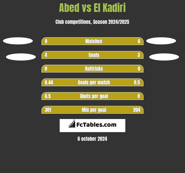 Abed vs El Kadiri h2h player stats