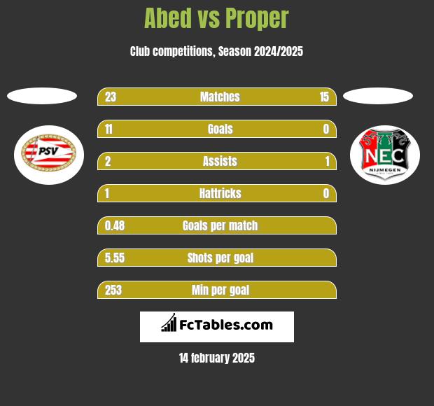 Abed vs Proper h2h player stats