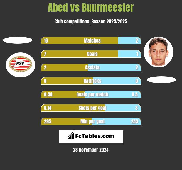 Abed vs Buurmeester h2h player stats