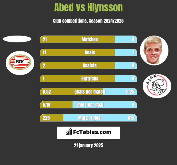 Abed vs Hlynsson h2h player stats