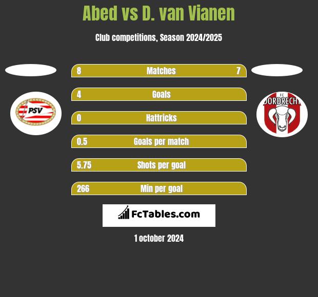 Abed vs D. van Vianen h2h player stats