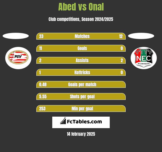 Abed vs Onal h2h player stats