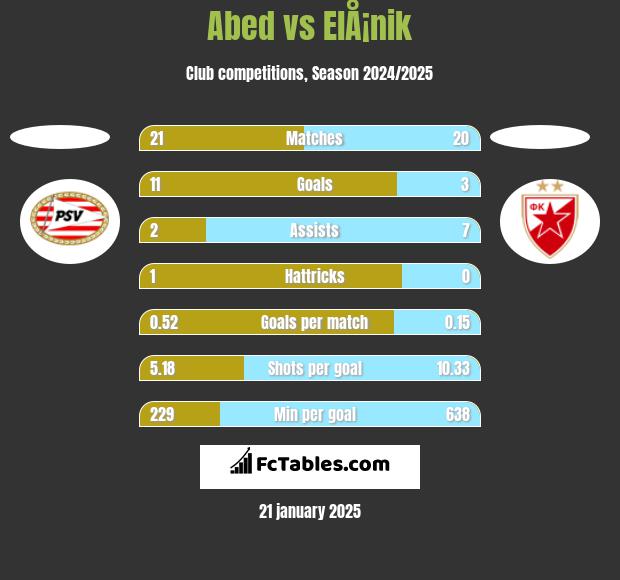 Abed vs ElÅ¡nik h2h player stats