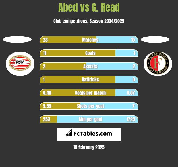 Abed vs G. Read h2h player stats