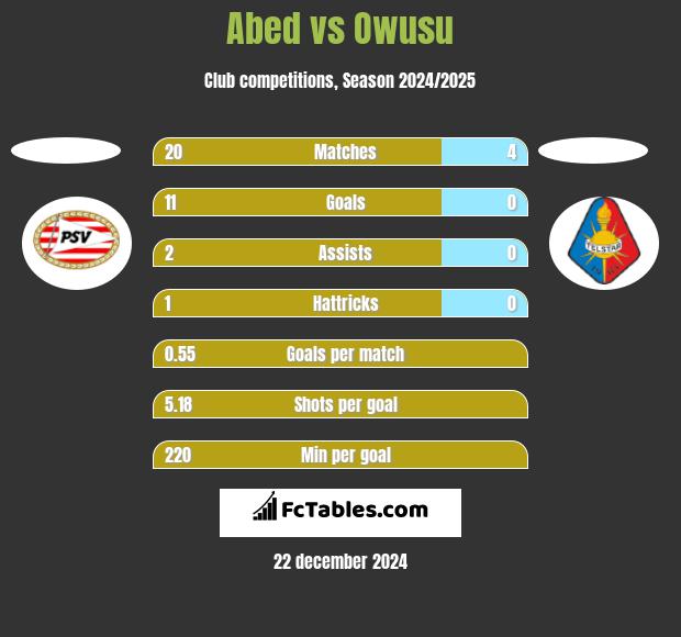 Abed vs Owusu h2h player stats