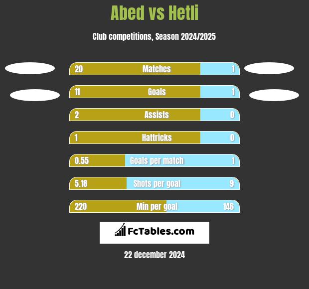 Abed vs Hetli h2h player stats