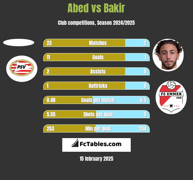 Abed vs Bakir h2h player stats