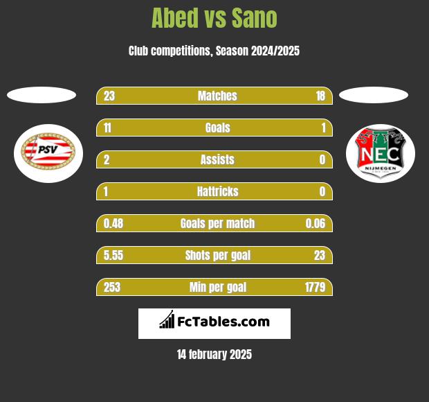 Abed vs Sano h2h player stats