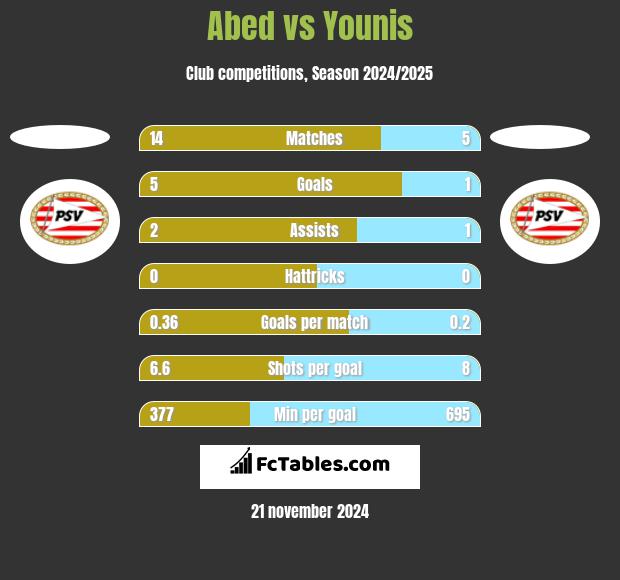 Abed vs Younis h2h player stats