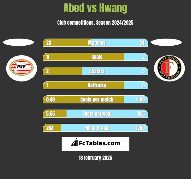 Abed vs Hwang h2h player stats