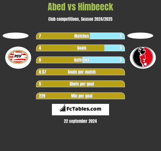 Abed vs Himbeeck h2h player stats