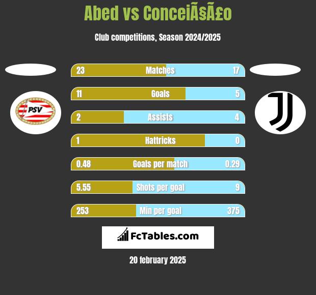 Abed vs ConceiÃ§Ã£o h2h player stats