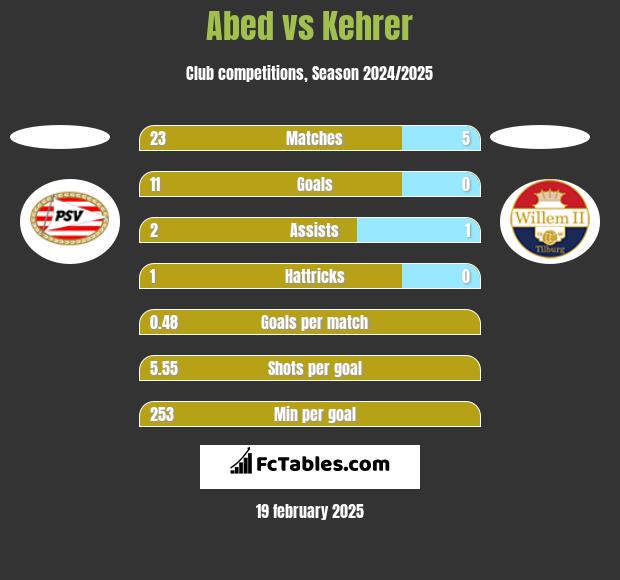 Abed vs Kehrer h2h player stats