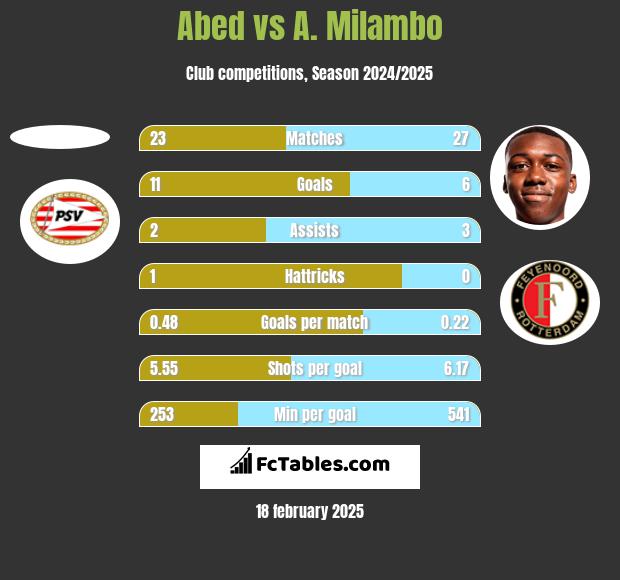 Abed vs A. Milambo h2h player stats