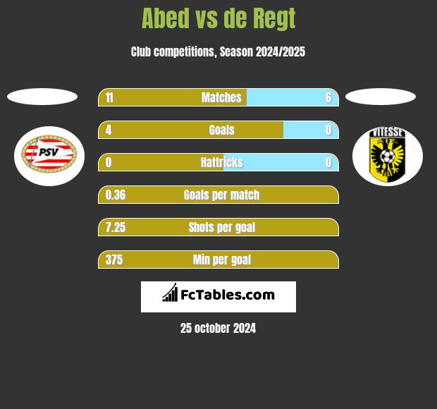 Abed vs de Regt h2h player stats