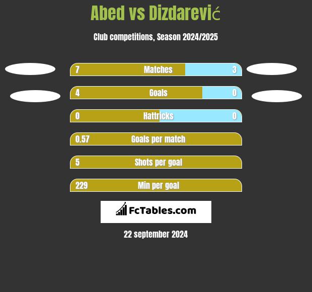 Abed vs Dizdarević h2h player stats