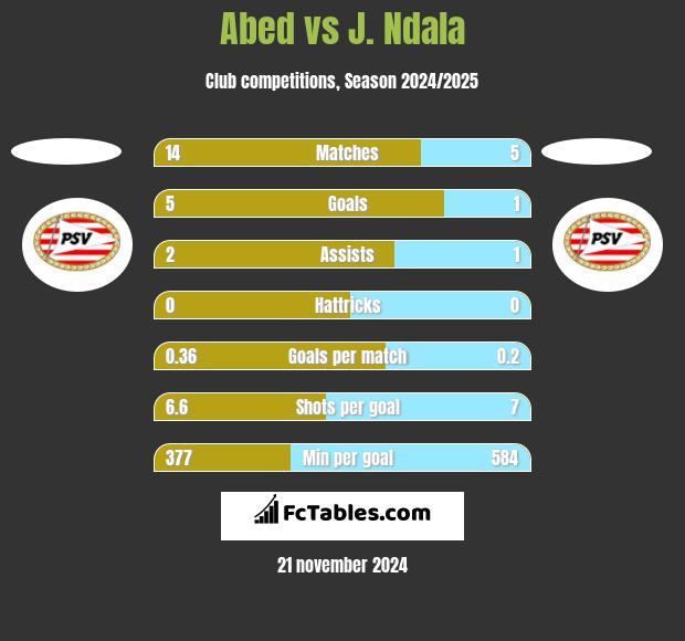 Abed vs J. Ndala h2h player stats