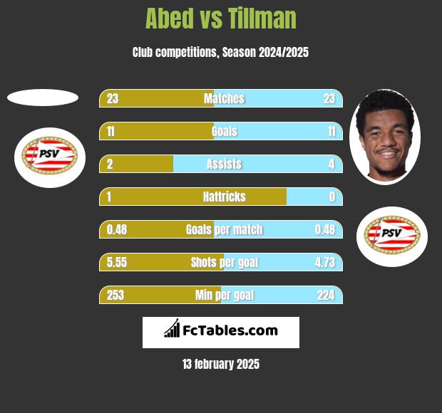 Abed vs Tillman h2h player stats