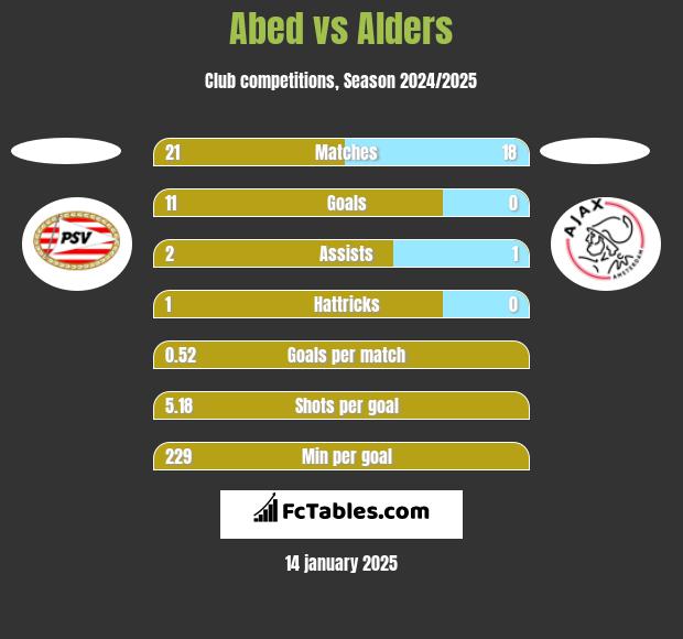 Abed vs Alders h2h player stats