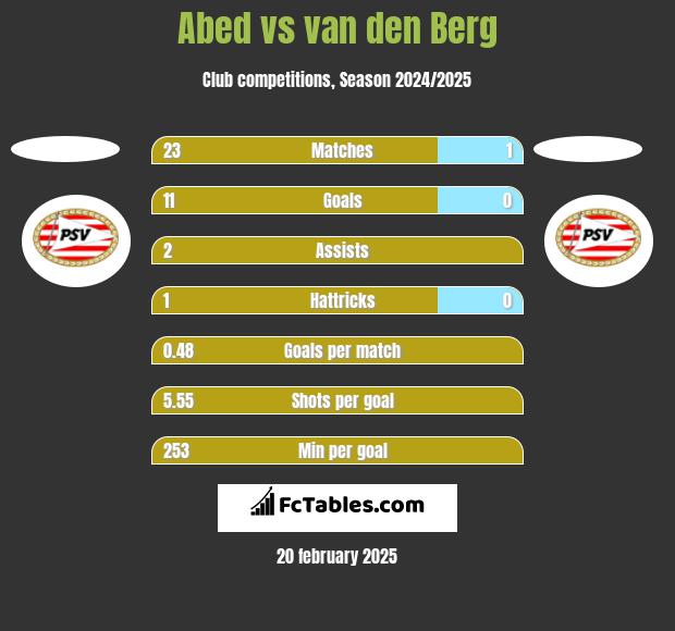 Abed vs van den Berg h2h player stats