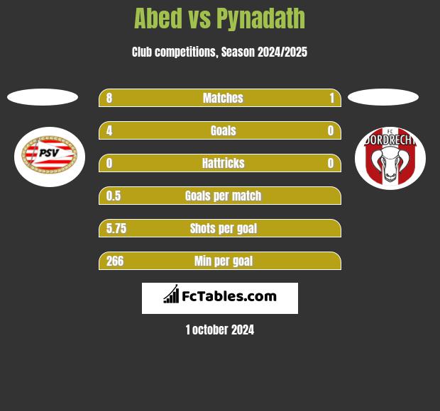 Abed vs Pynadath h2h player stats