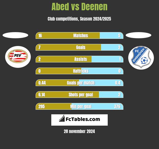 Abed vs Deenen h2h player stats