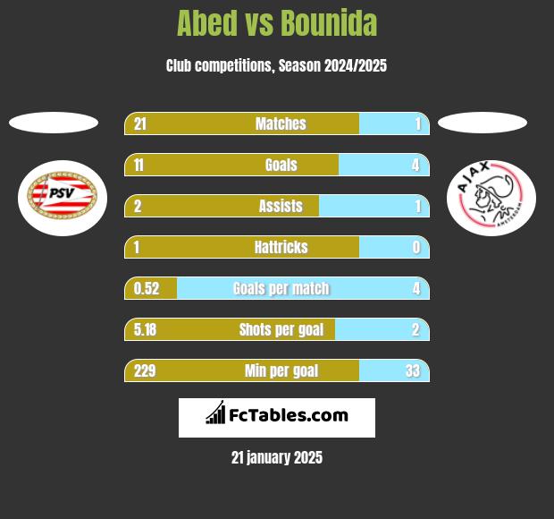 Abed vs Bounida h2h player stats