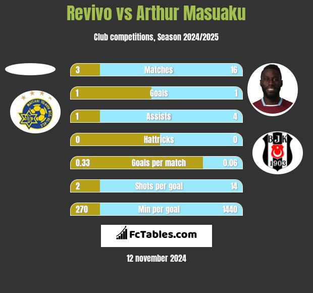 Revivo vs Arthur Masuaku h2h player stats