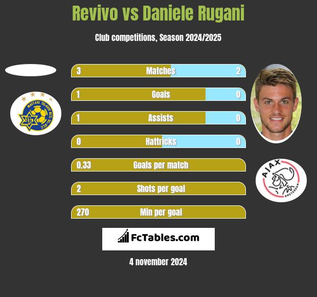 Revivo vs Daniele Rugani h2h player stats