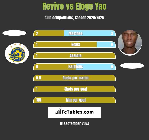 Revivo vs Eloge Yao h2h player stats