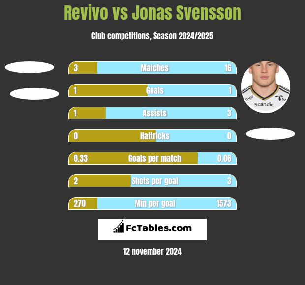 Revivo vs Jonas Svensson h2h player stats