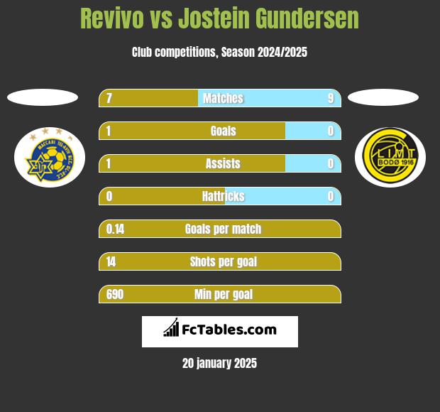 Revivo vs Jostein Gundersen h2h player stats