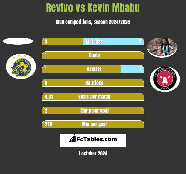 Revivo vs Kevin Mbabu h2h player stats