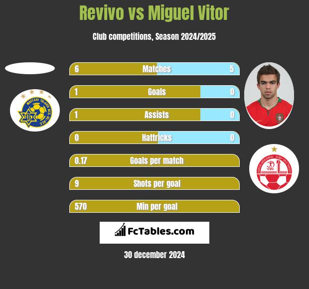 Revivo vs Miguel Vitor h2h player stats