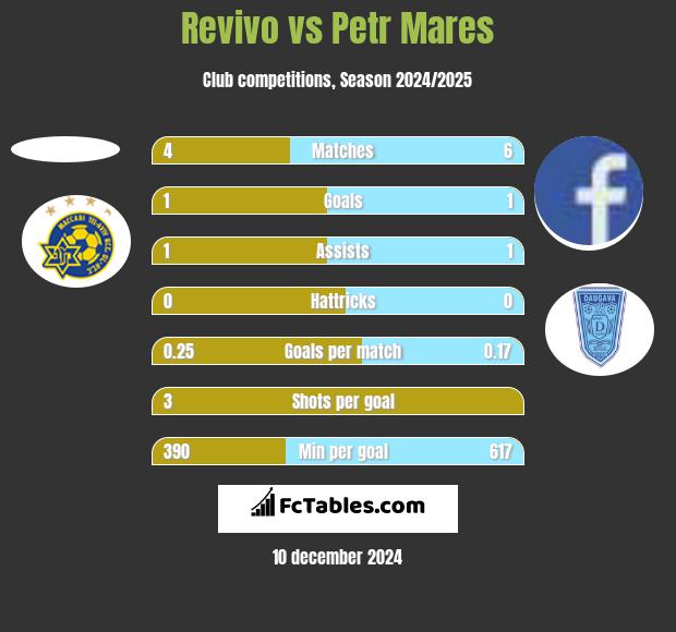 Revivo vs Petr Mares h2h player stats