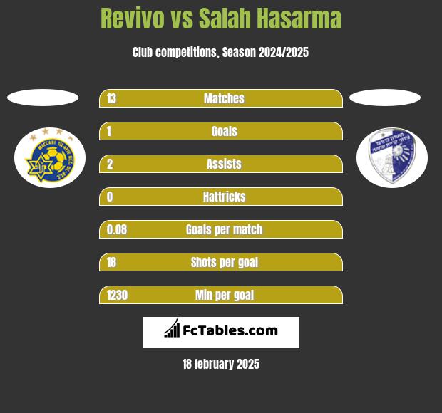 Revivo vs Salah Hasarma h2h player stats