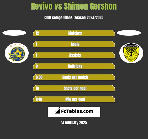 Revivo vs Shimon Gershon h2h player stats