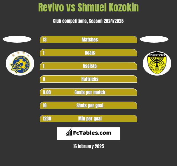 Revivo vs Shmuel Kozokin h2h player stats