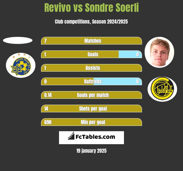 Revivo vs Sondre Soerli h2h player stats