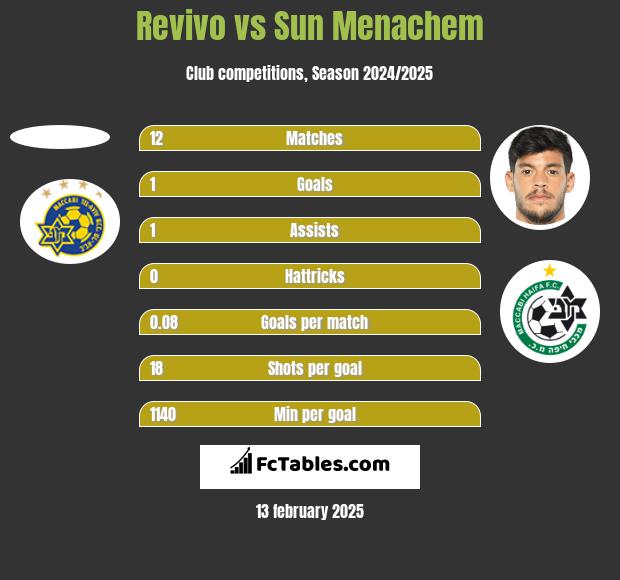 Revivo vs Sun Menachem h2h player stats