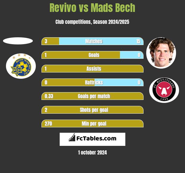 Revivo vs Mads Bech h2h player stats